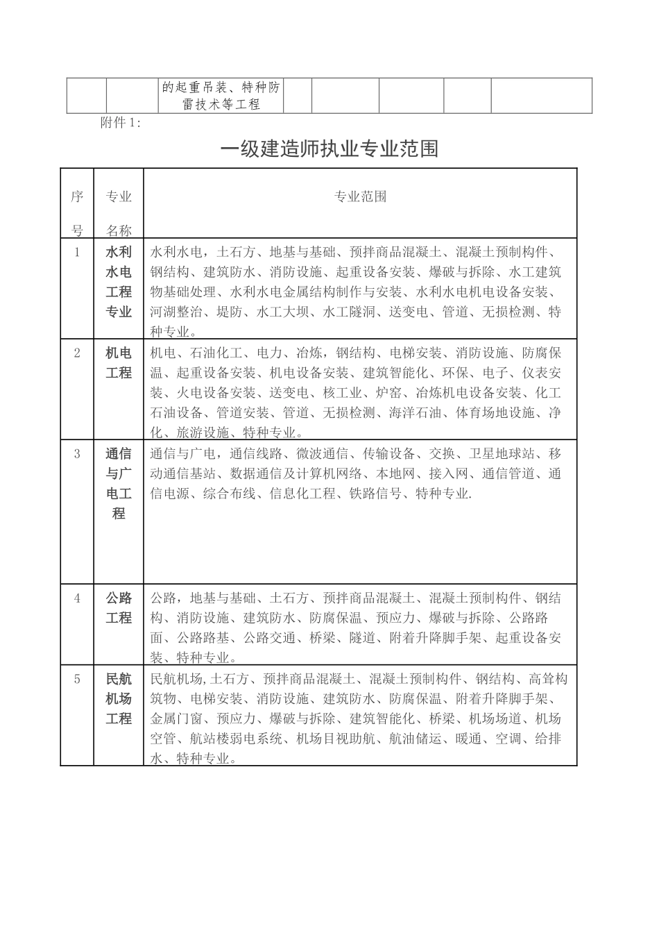 一、二级建造师执业标准与范围_第3页