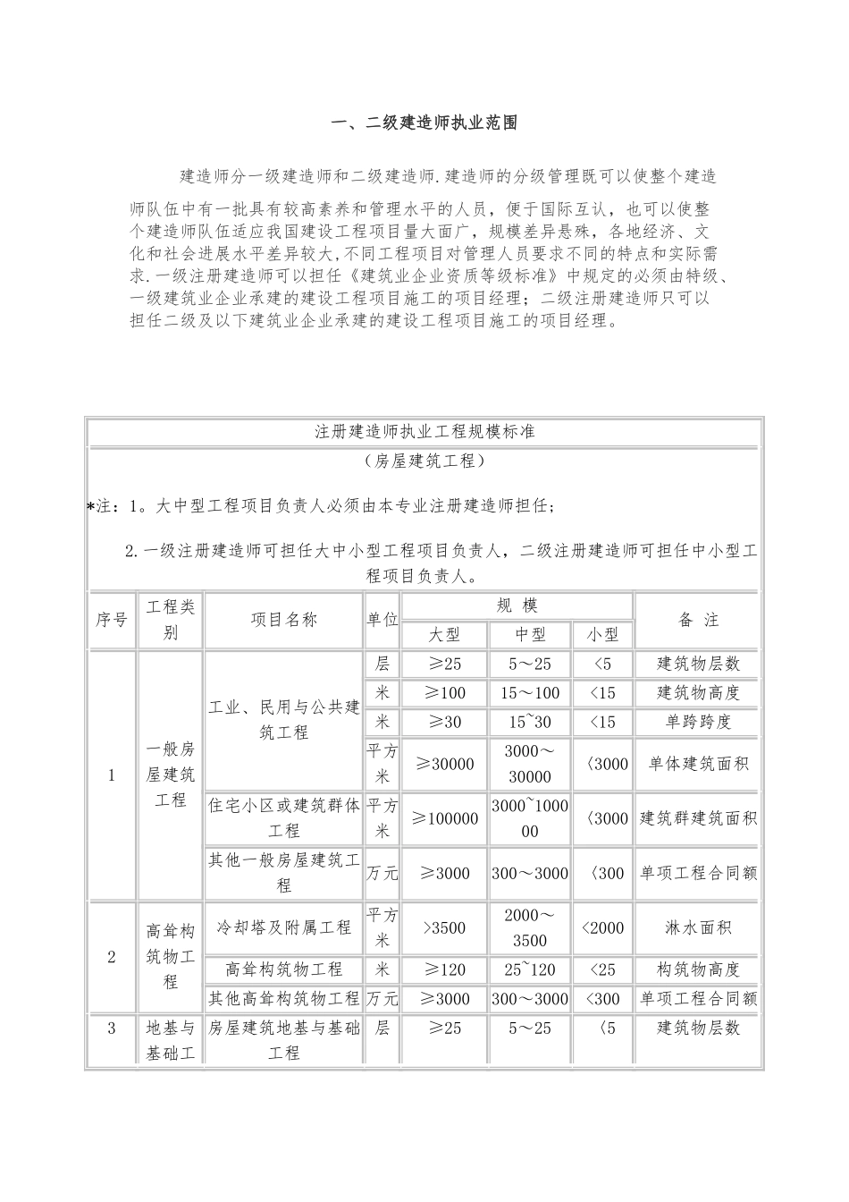 一、二级建造师执业范围99132_第1页