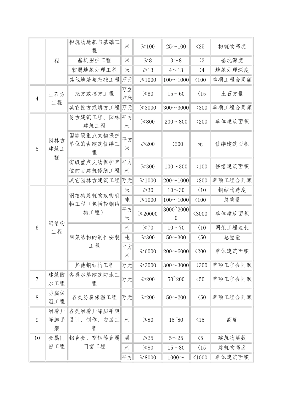 一、二级建造师执业范围99132_第2页