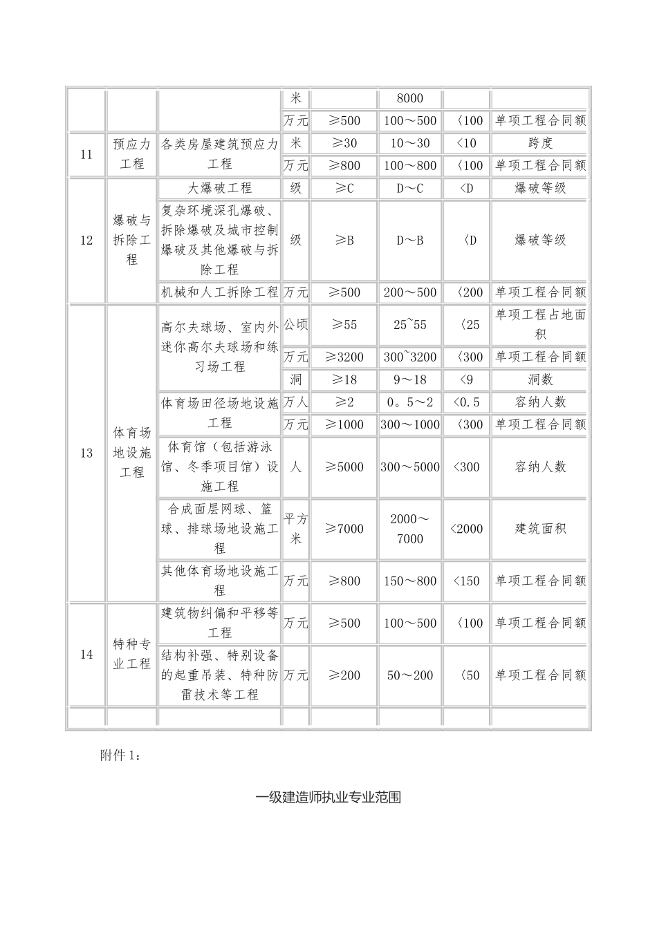 一、二级建造师执业范围99132_第3页