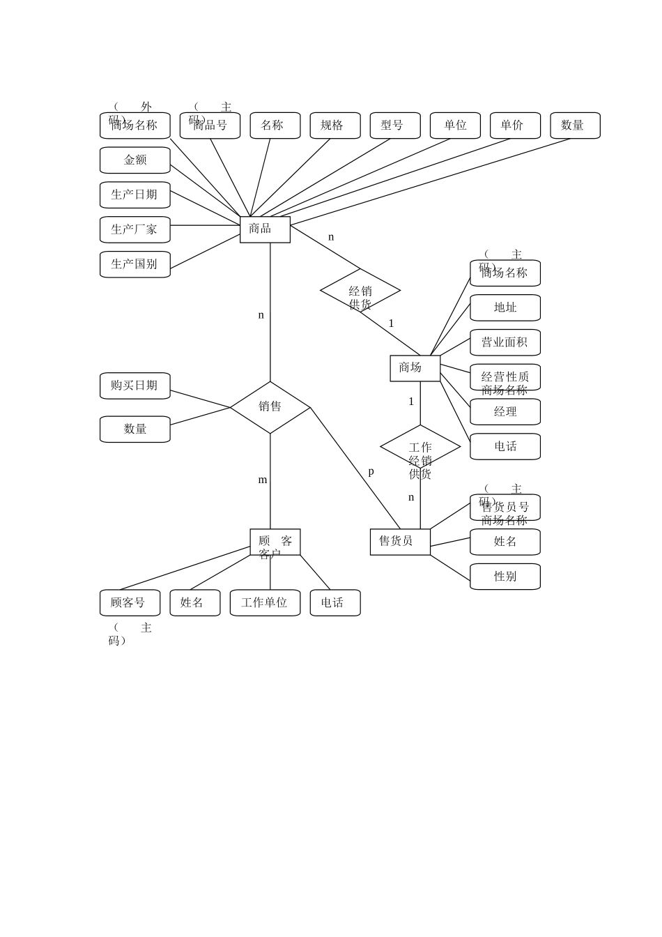 一个简单的商场管理系统设计ER图_第1页