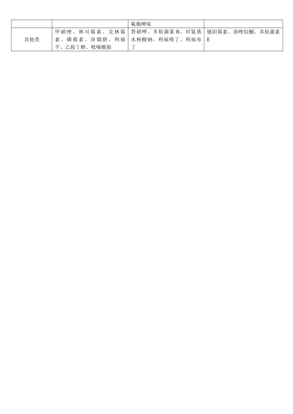 一二三线抗菌药物分类表_第2页