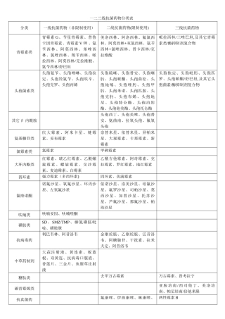 一二三线抗菌药物分类表