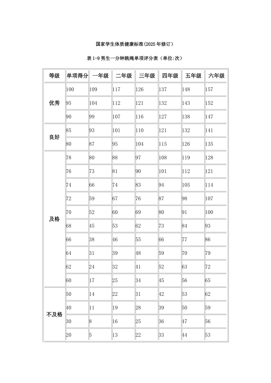 一分钟跳绳评分标准_第1页
