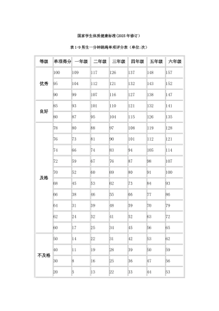 一分钟跳绳评分标准