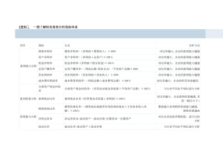 一图了解财务报表分析指标体系