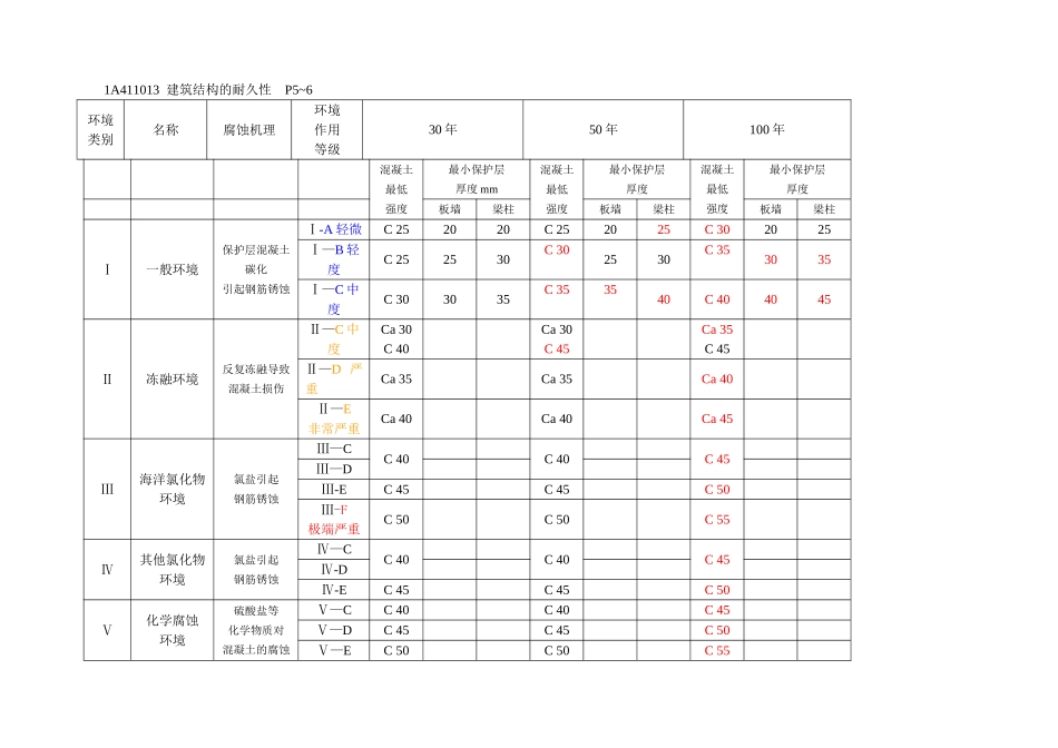 一建-建筑实务-学习笔记_第1页