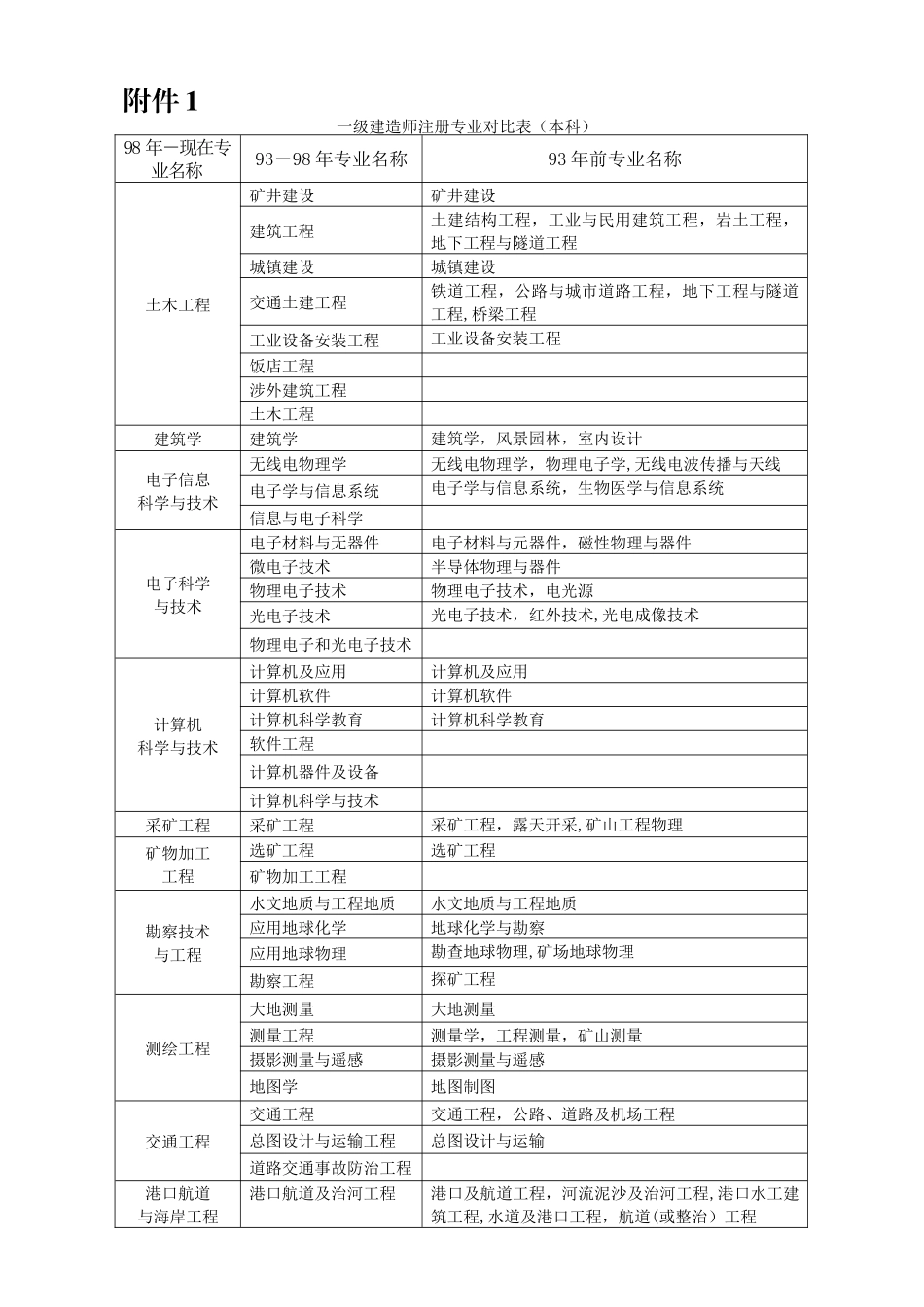 一建专业对照表_第1页