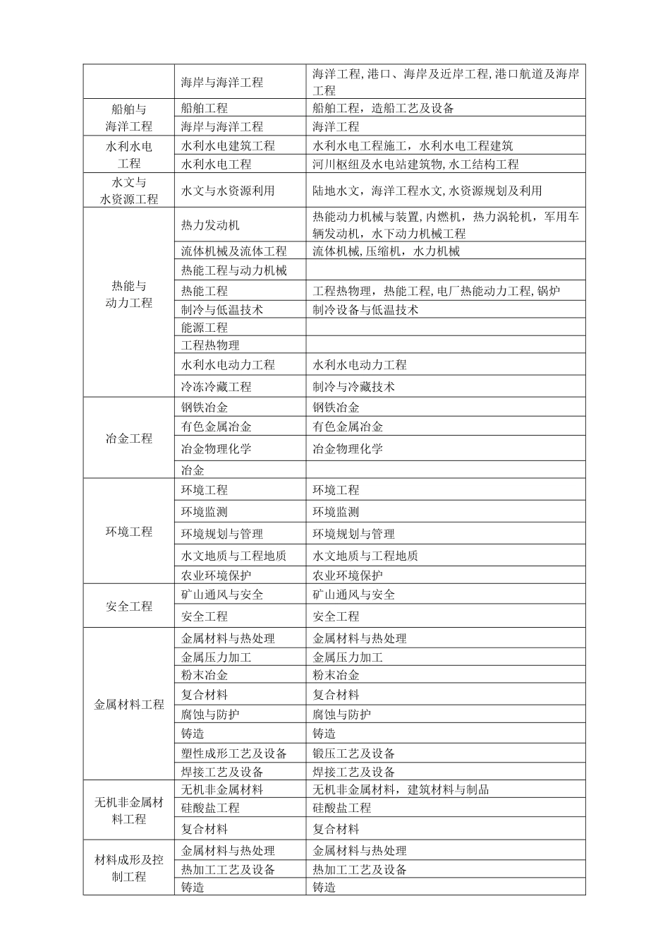 一建专业对照表_第2页