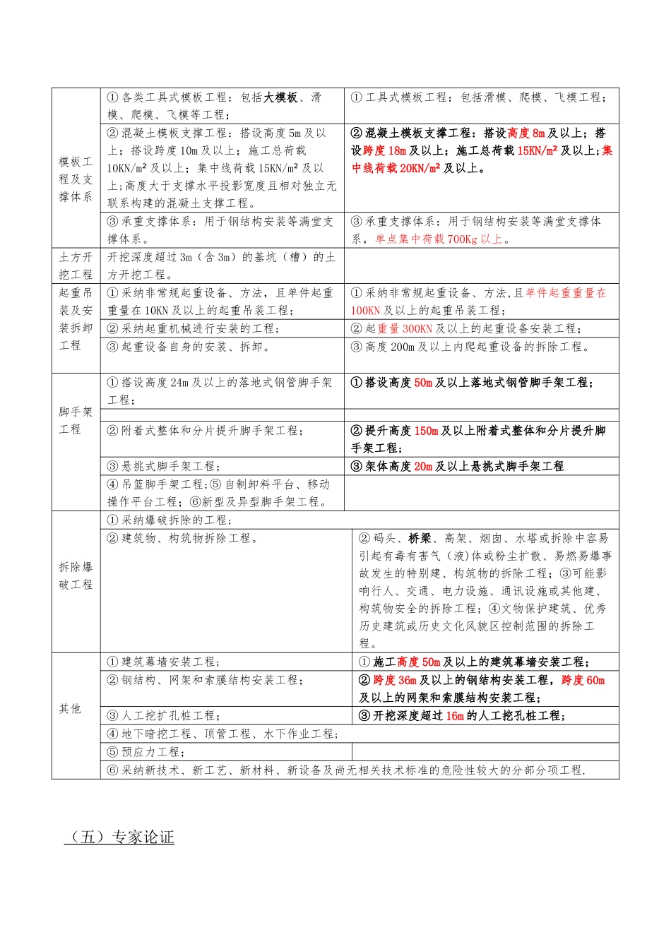 一建施工组织设计及专项方案自己总结_第3页