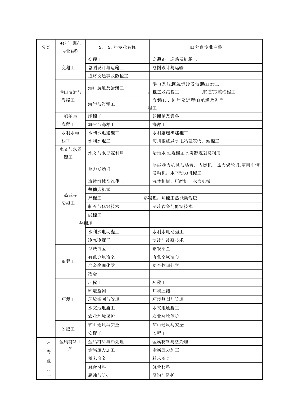 一建注册专业对照表_第2页