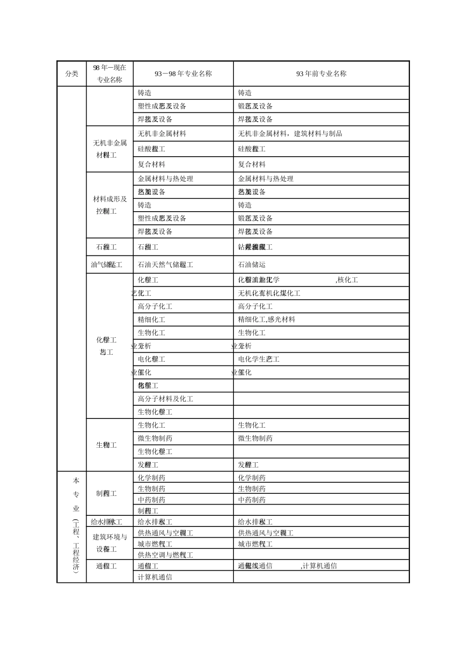 一建注册专业对照表_第3页