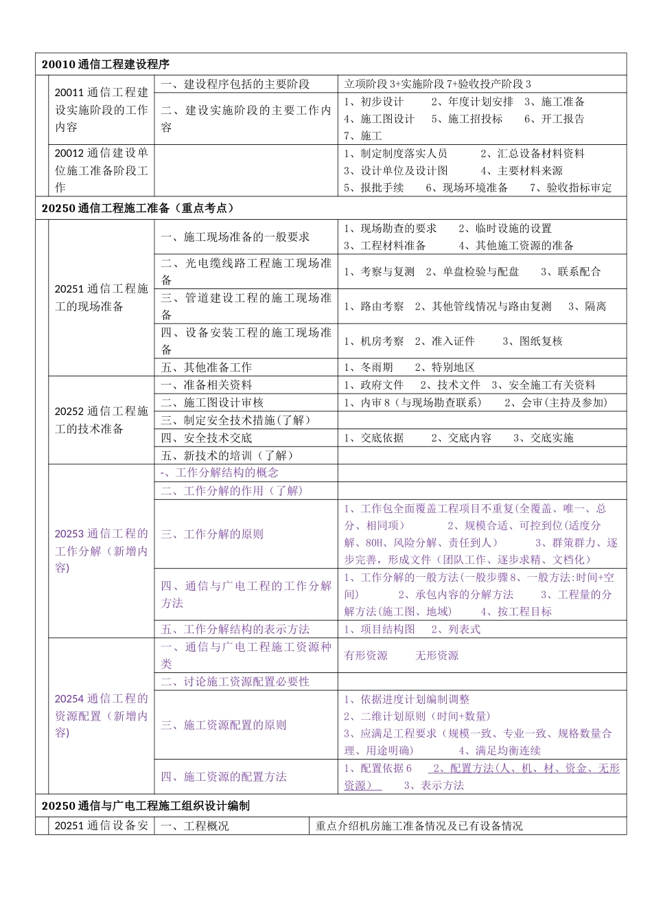 一建通信广电施工管理知识树_第1页