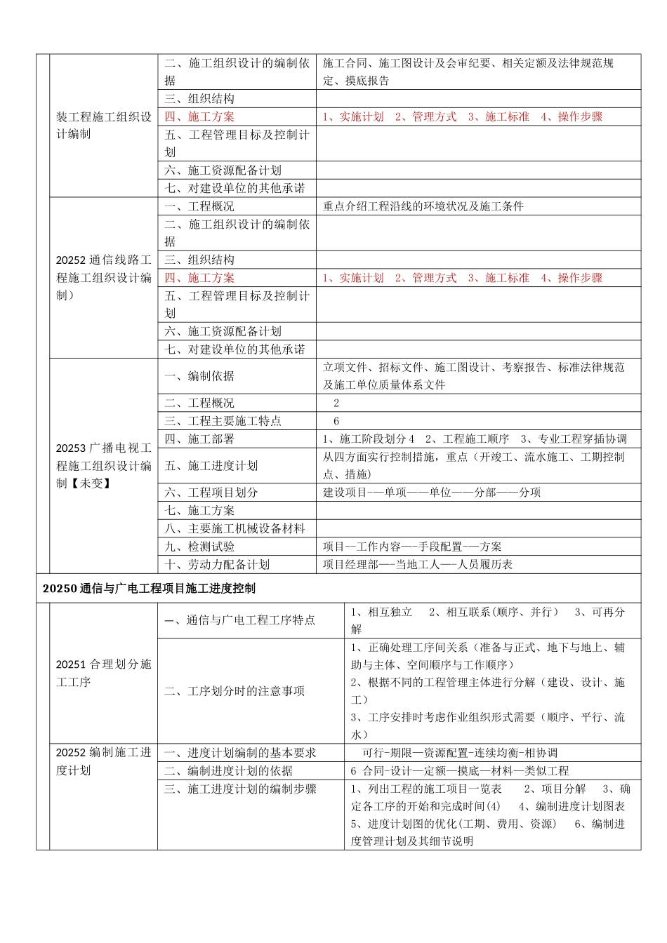 一建通信广电施工管理知识树_第2页