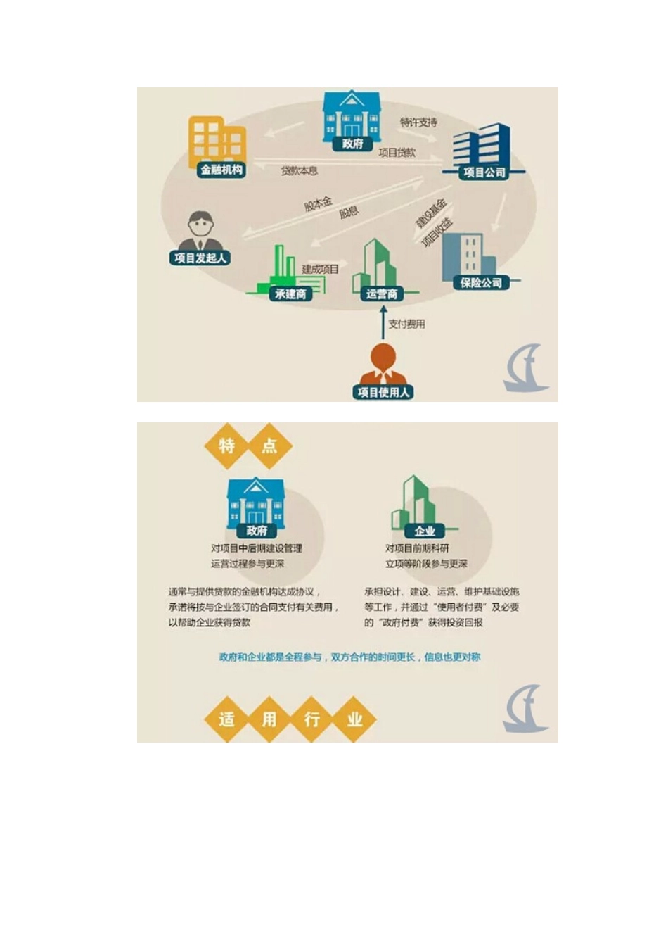 一张图了解EPC、PMC、DB、DBB、CM、BOT、PPP工程模式_第2页