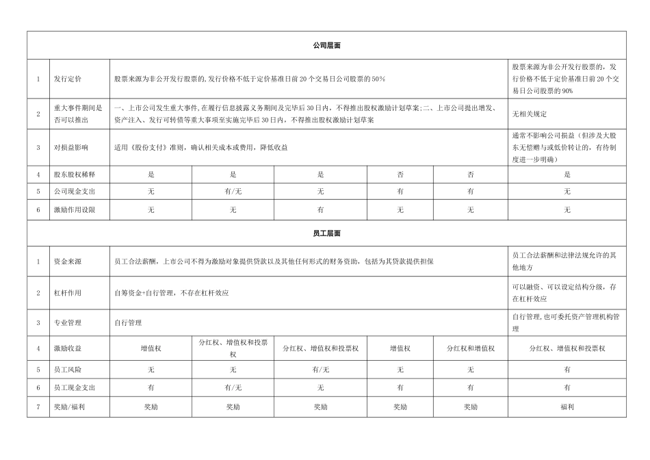 一张表看懂员工持股计划与股权激励的区别_第2页