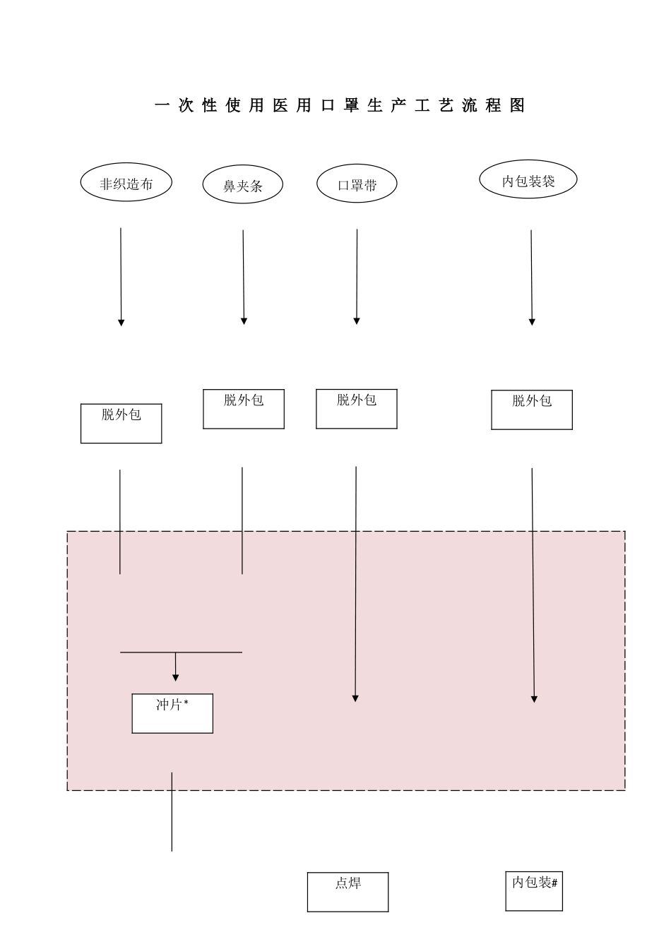 一次性使用医用口罩生产工艺流程图_第1页