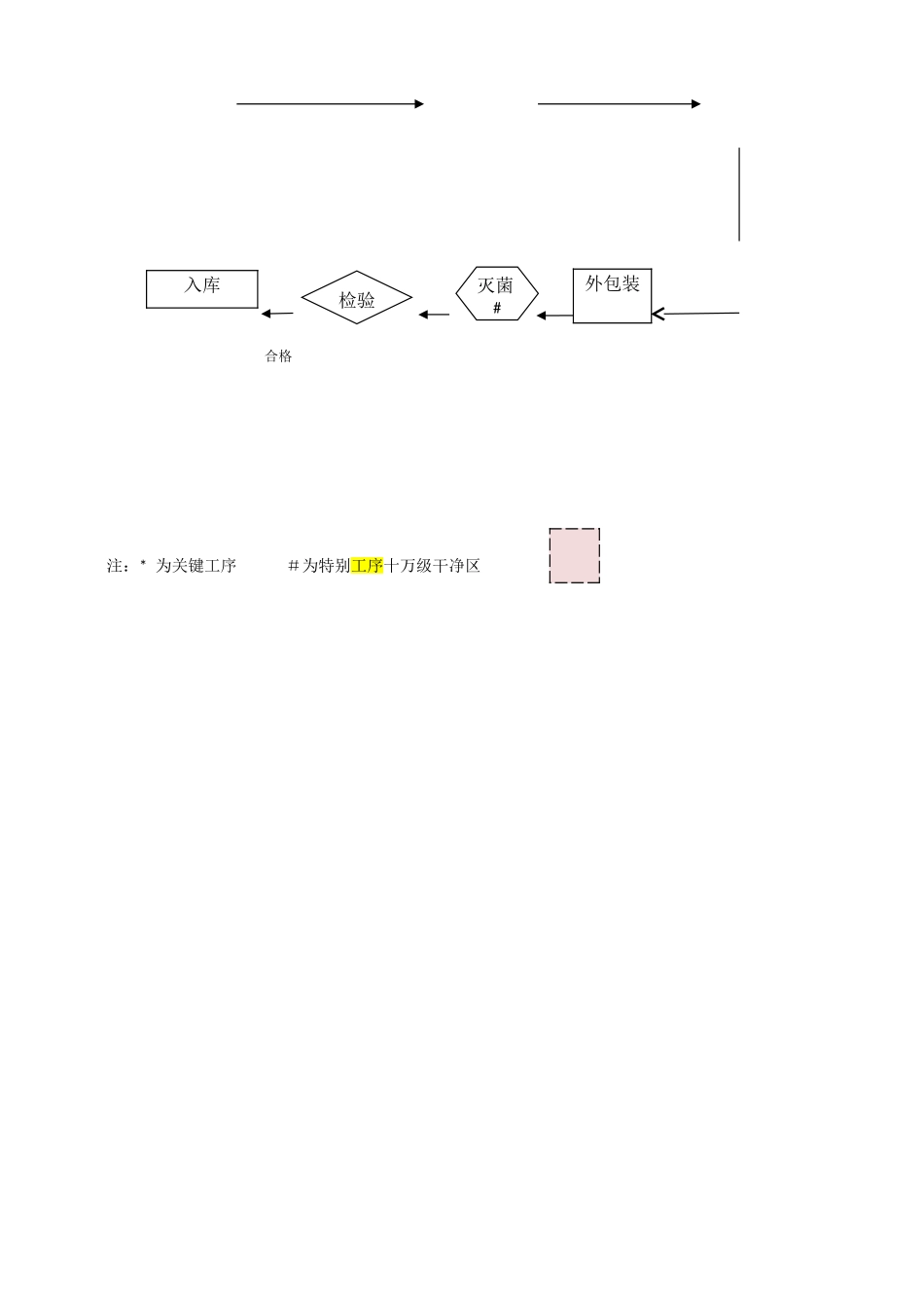 一次性使用医用口罩生产工艺流程图_第2页