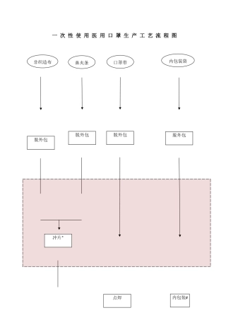 一次性使用医用口罩生产工艺流程图