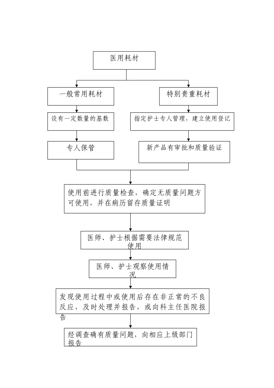 一次性医用耗材的管理及使用规范与流程67446_第3页