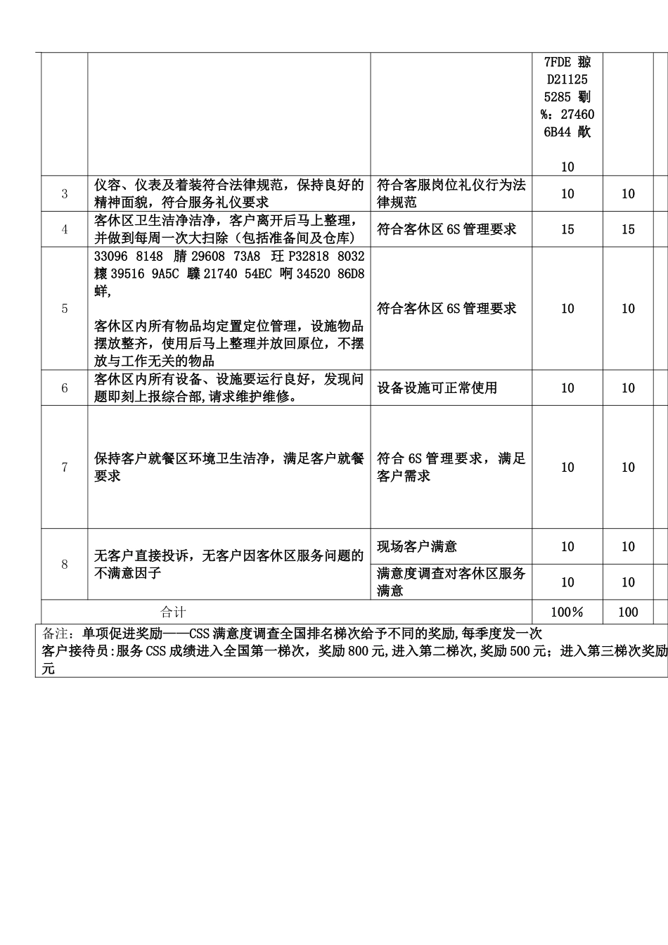 一汽大众奥迪4S店客服部绩效考核方案_第3页