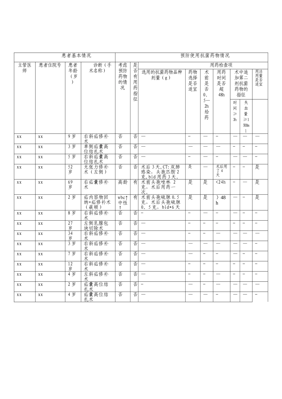 一类切口预防使用抗菌药物统计表_第2页