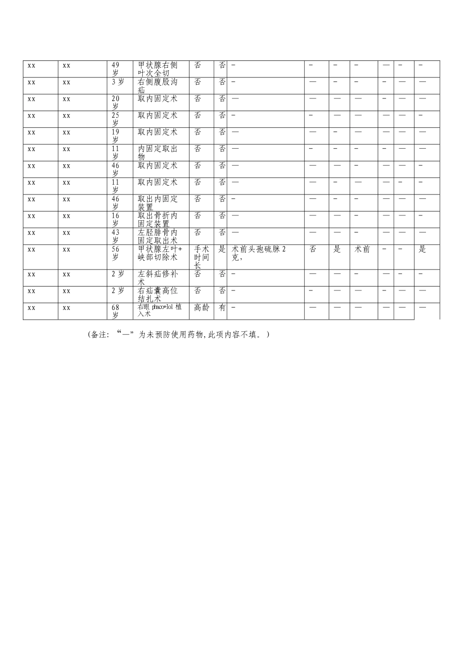 一类切口预防使用抗菌药物统计表_第3页