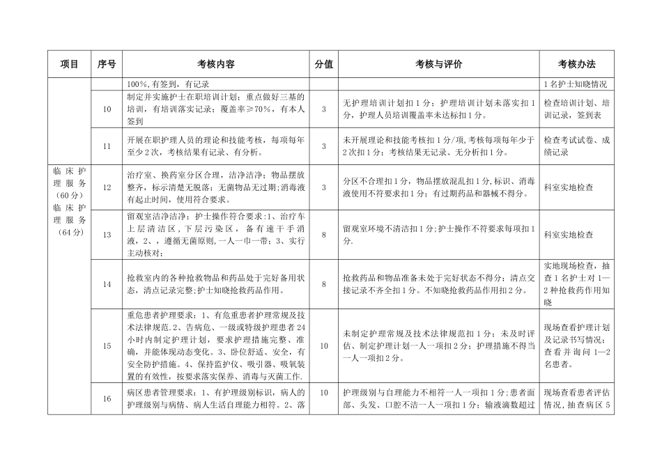 一级医院护理质量考核标准_第2页
