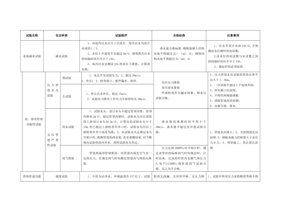 一级建造师市政公用管道功能性试验-地质不良处理比较表_第1页