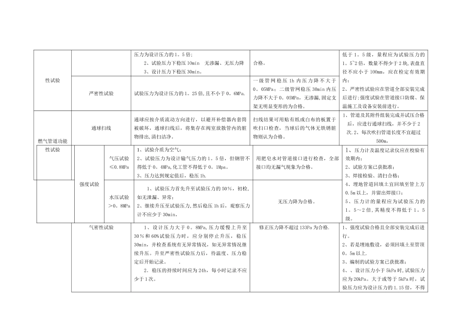 一级建造师市政公用管道功能性试验-地质不良处理比较表_第2页