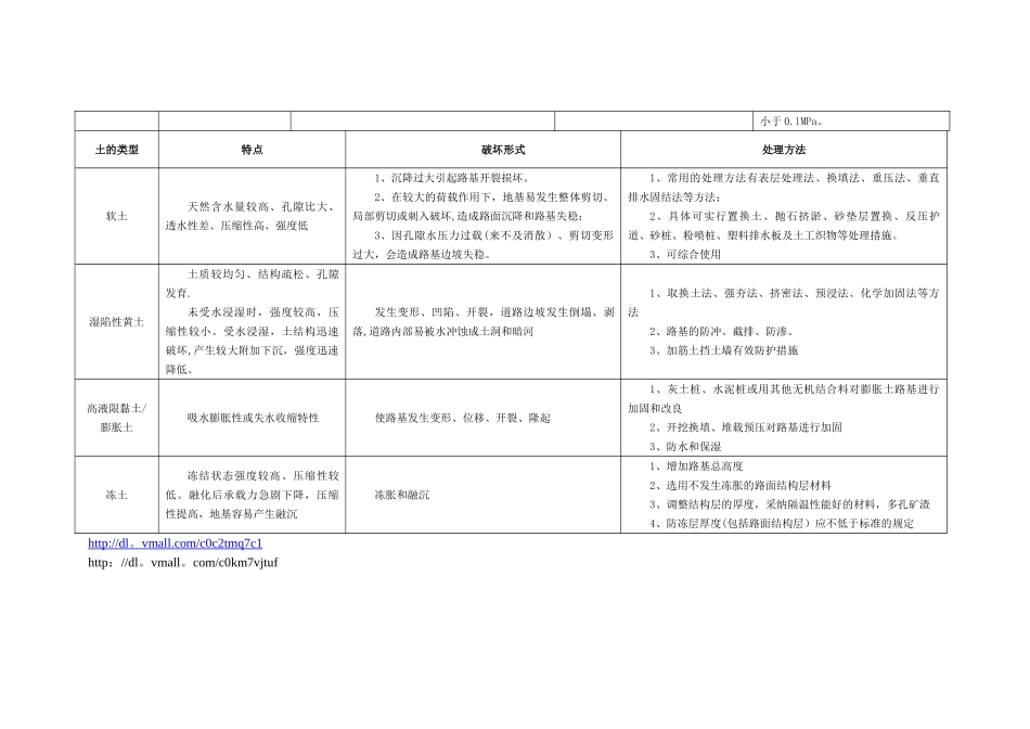 一级建造师市政公用管道功能性试验-地质不良处理比较表_第3页