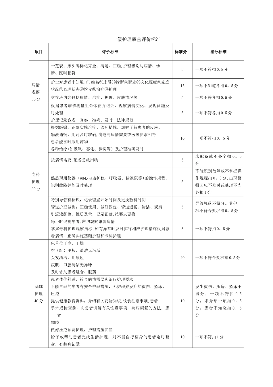 一级护理质量评价标准_第1页
