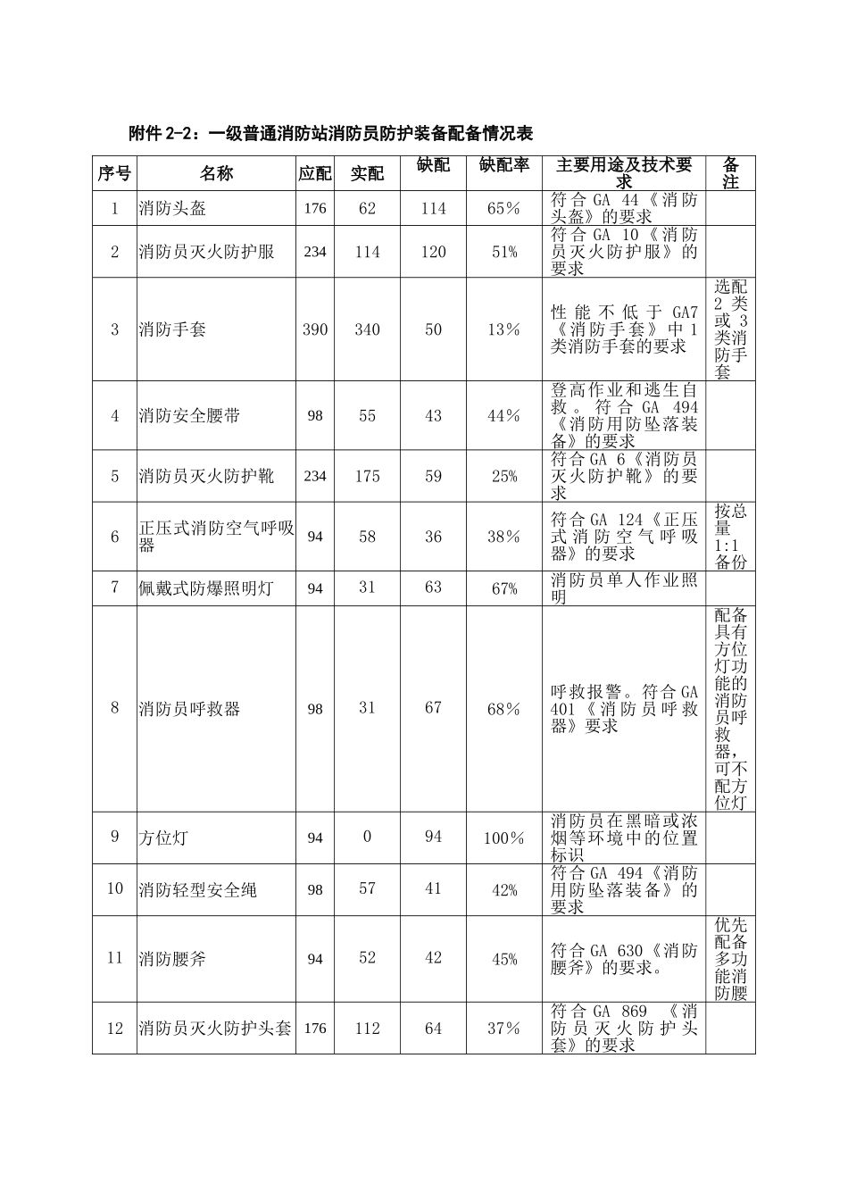 一级消防站消防员防护装备配备情况表_第1页