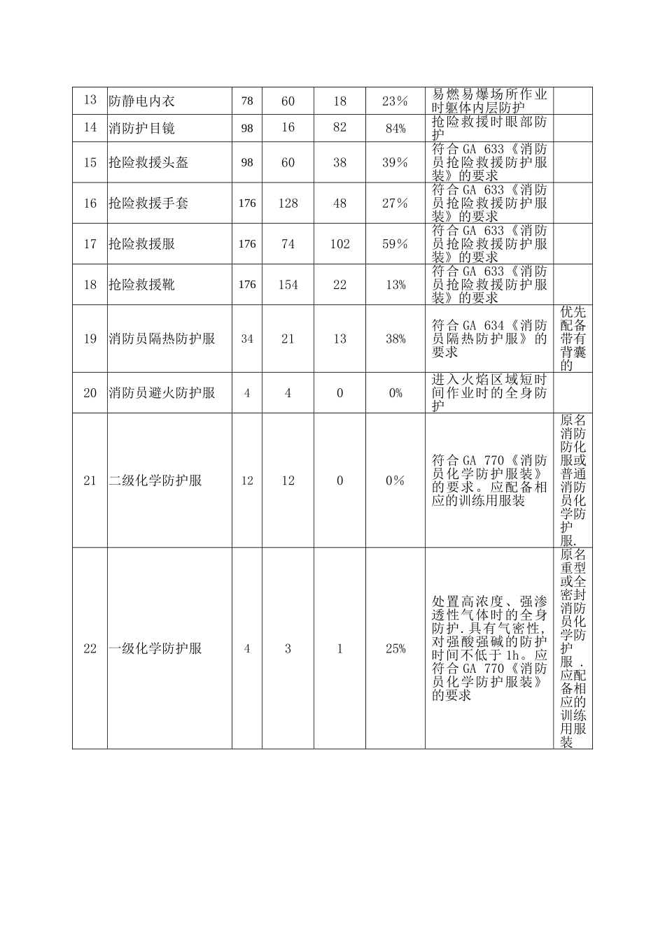 一级消防站消防员防护装备配备情况表_第2页