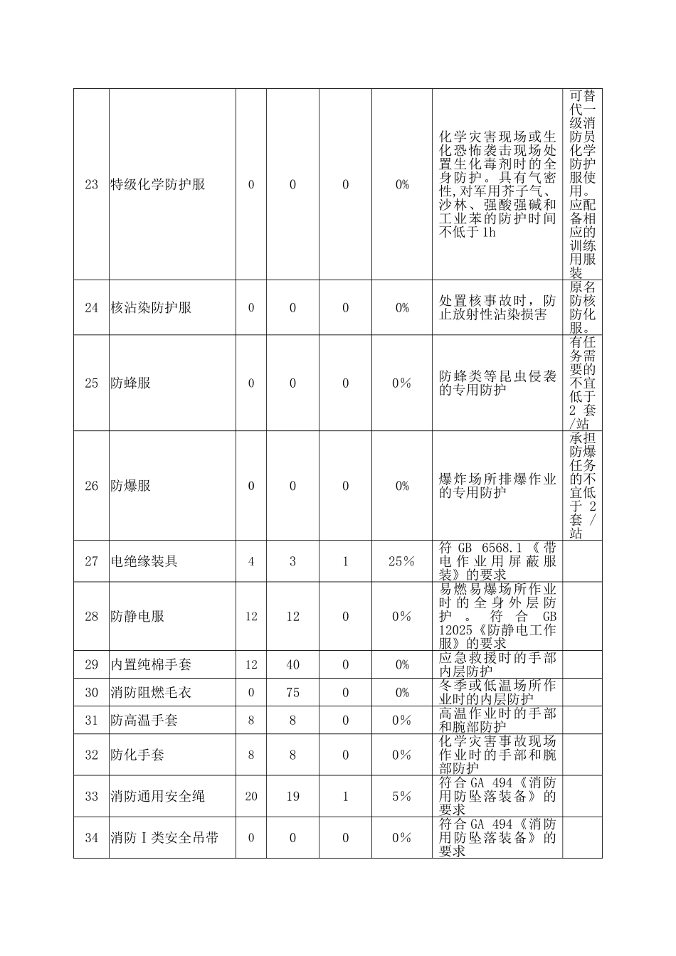 一级消防站消防员防护装备配备情况表_第3页