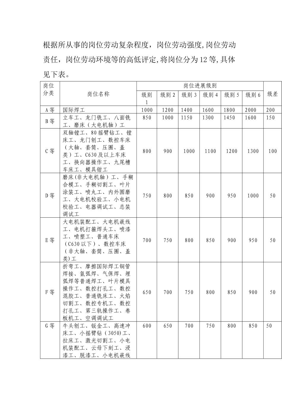 一线员工薪酬制度_第2页