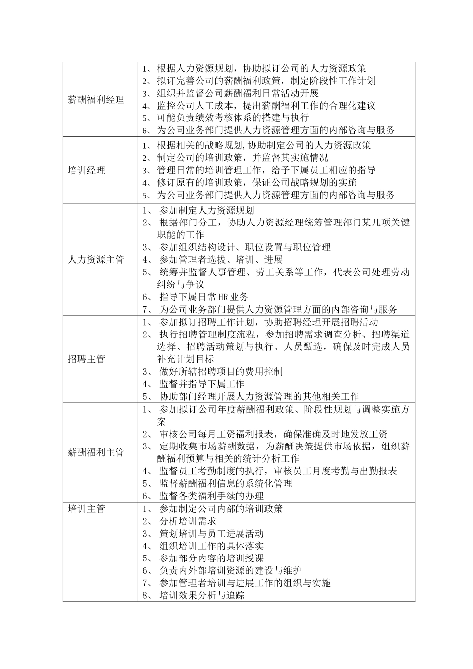 一般企业人力资源部门岗位设置_第2页