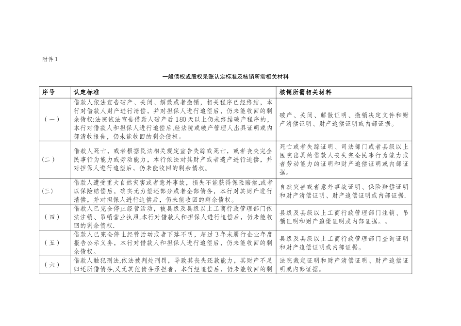 一般债权或股权呆账认定标准及核销所需相关材料_第1页