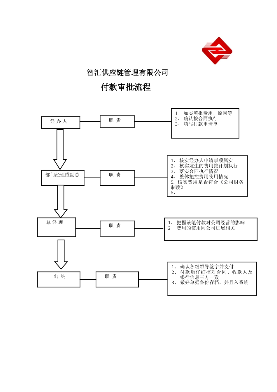 一般公司付款审批流程_第1页