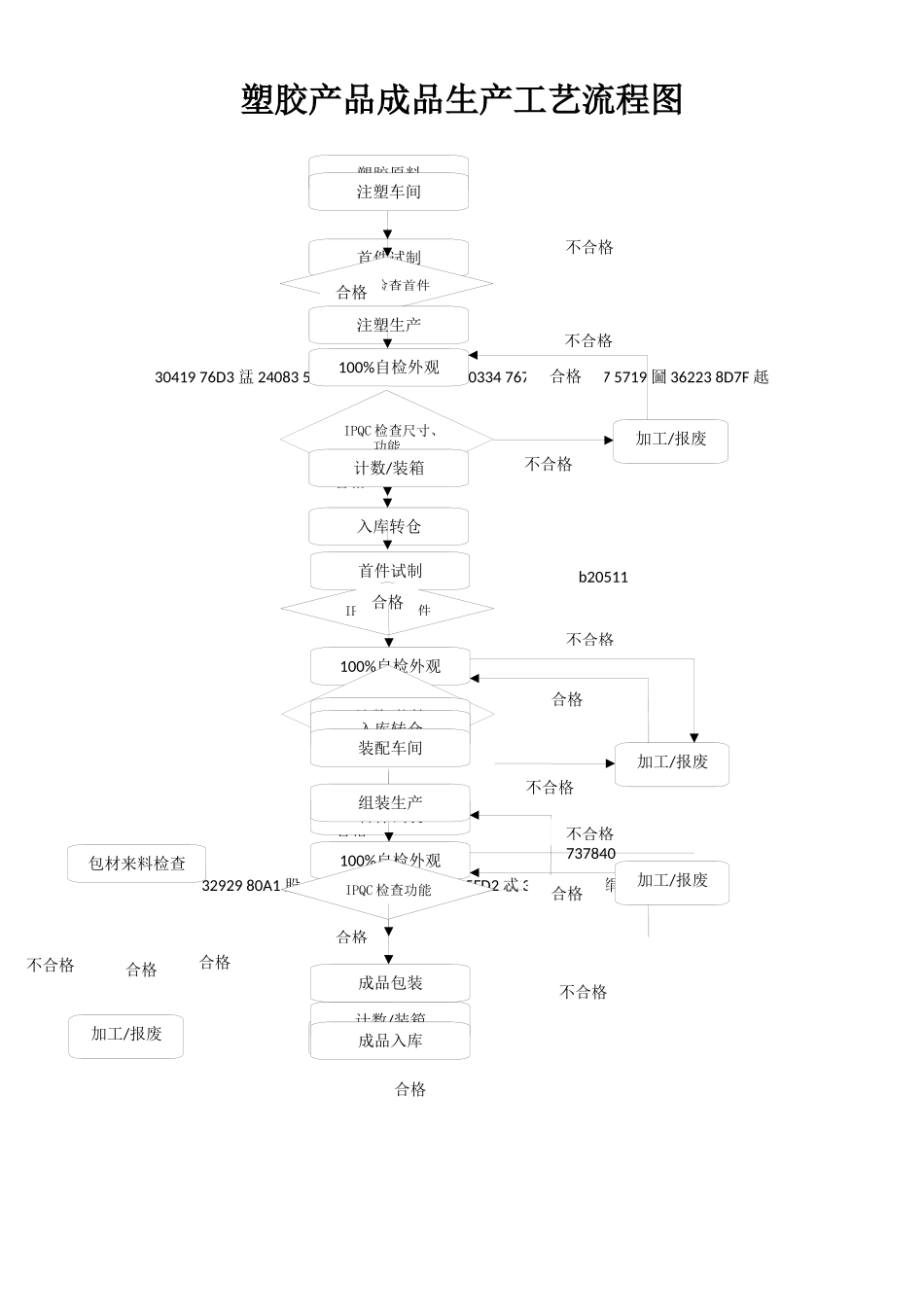一般塑胶产品成品生产工艺流程图_第1页