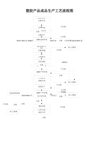 一般塑胶产品成品生产工艺流程图