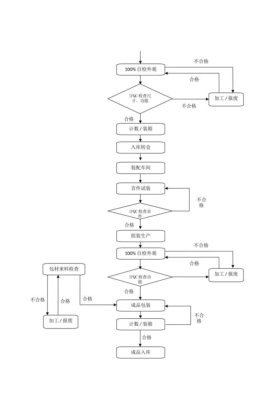 一般塑胶产品成品生产工艺流程图_第2页