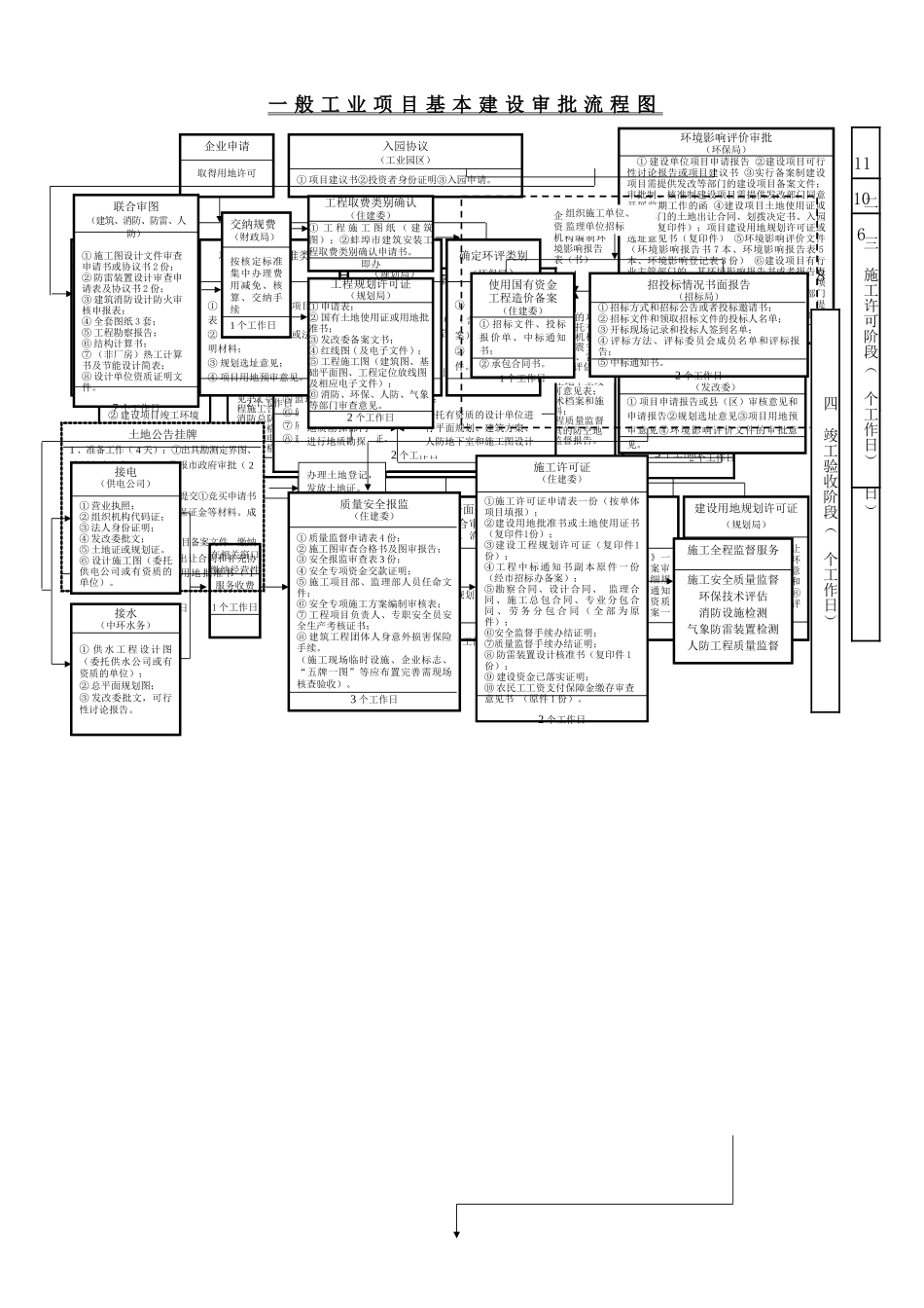 一般工业项目基本建设流程_第1页