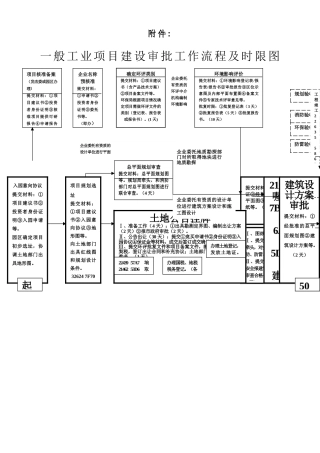 一般工业项目审批流程图