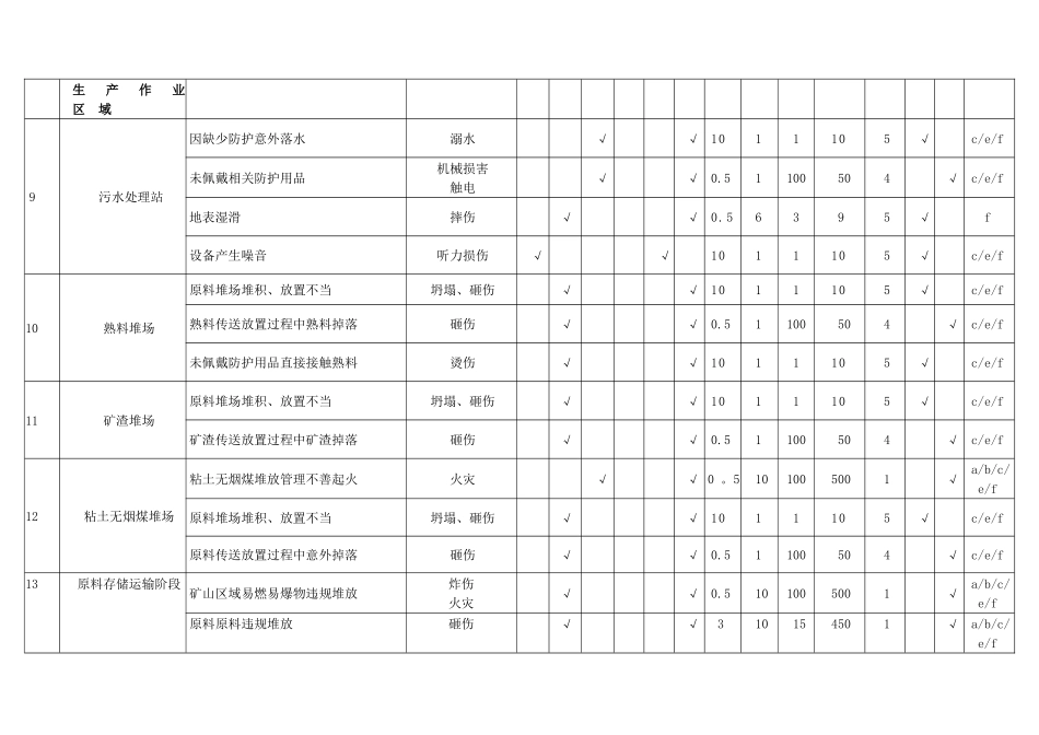 一般水泥厂危险源辨识、风险评价表_第3页