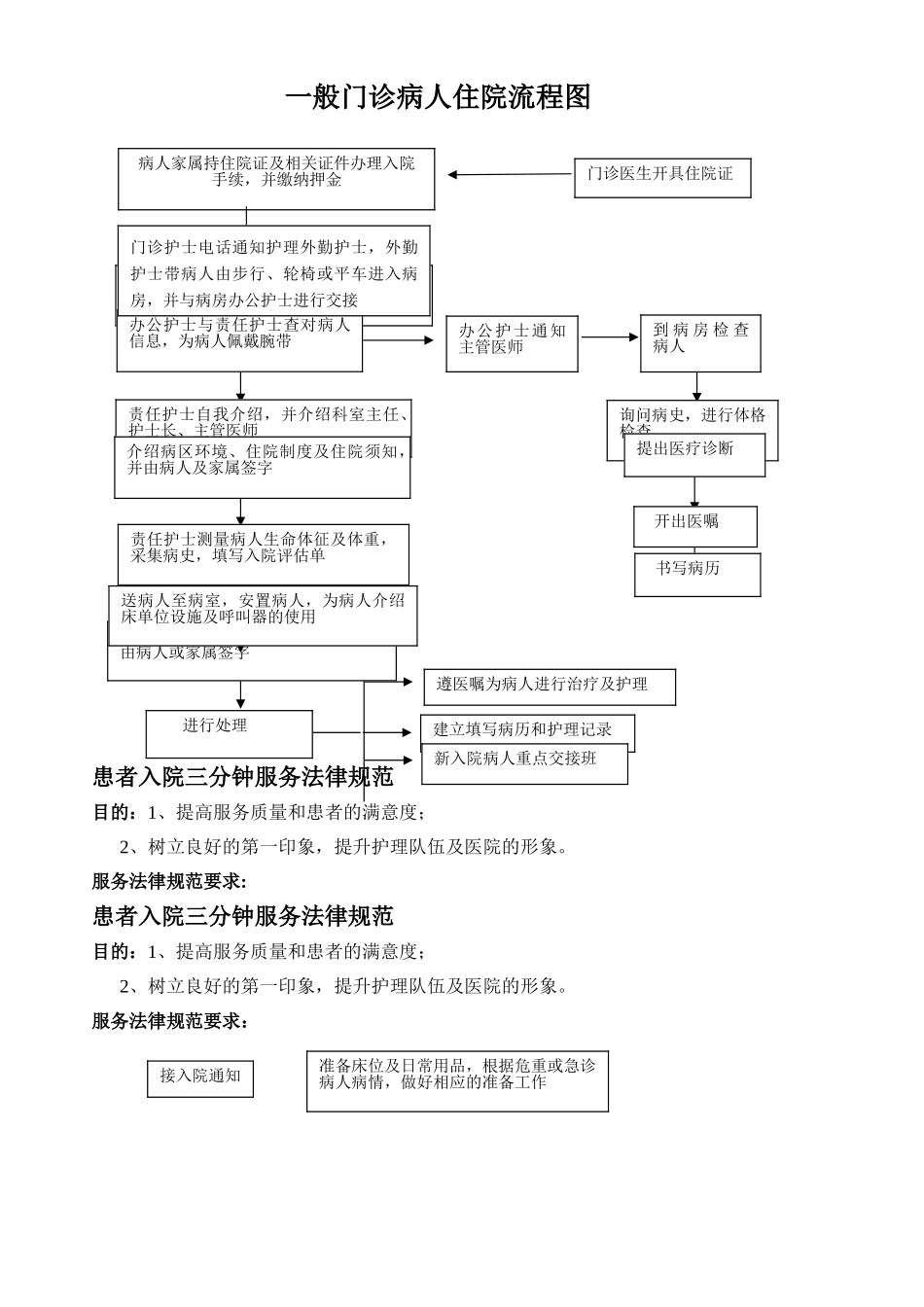 一般病人住院流程图_第3页