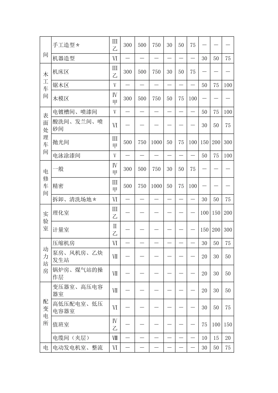 一般生产车间和作业场所工作面上的照度标准值_第2页