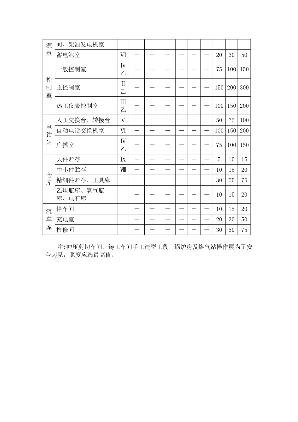 一般生产车间和作业场所工作面上的照度标准值_第3页