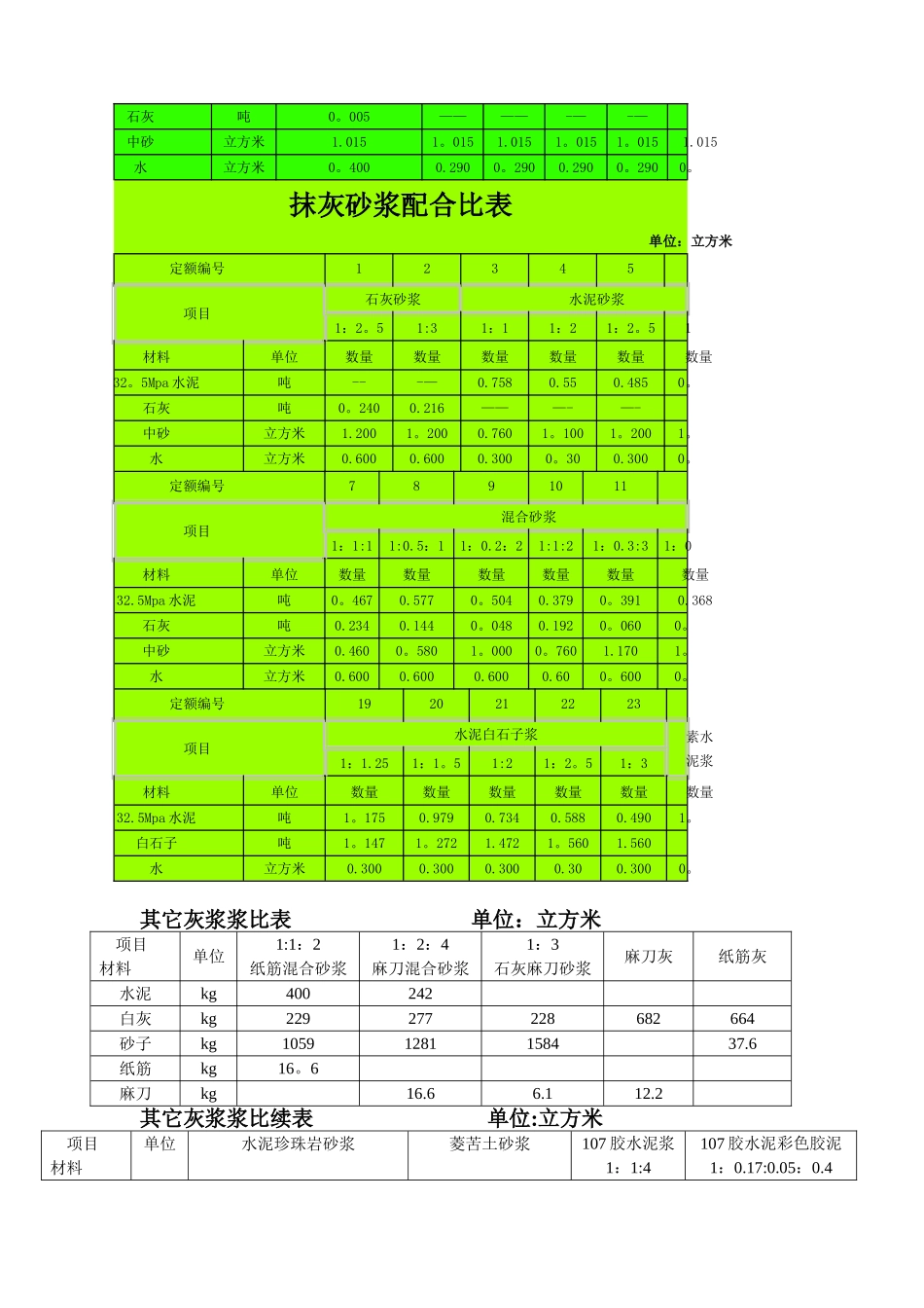 一般砂浆、混凝土配合比表_第3页