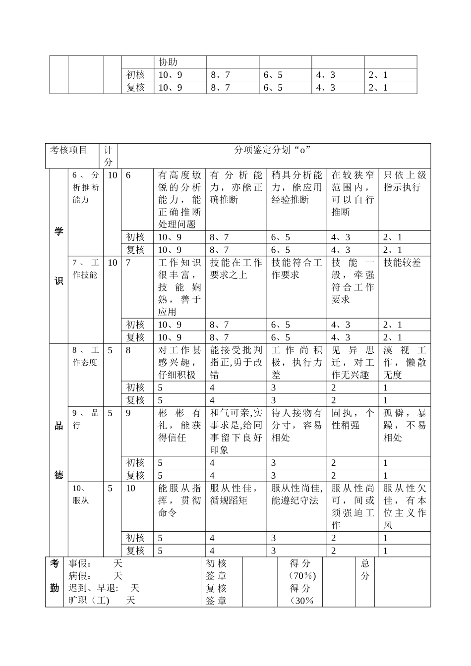 一般职员绩效考核表_第2页
